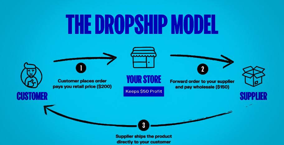 Dropshipping: How to earn money by drop shipping.