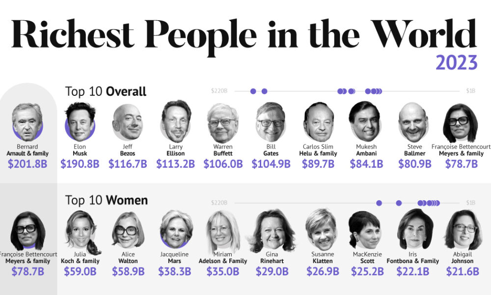 Top 50 Richest People In The World 2024 Mandi Rozella