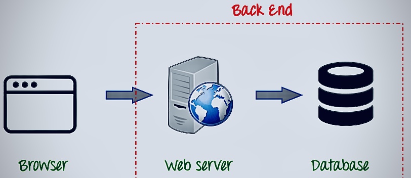 Examples Of Backend web development: